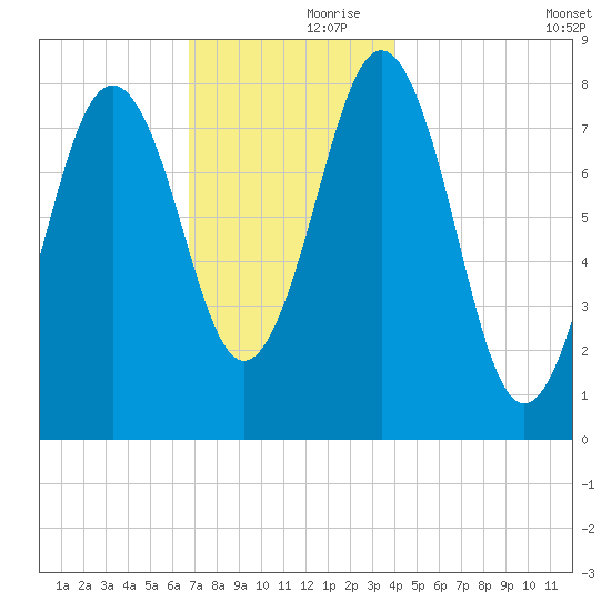 Burnt Island tide chart for Thursday, November 27, 2025