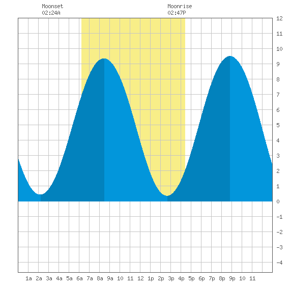 Burnt Island tide chart for Sunday, November 2, 2025