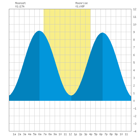 Burnt Island tide chart for Sunday, November 30, 2025