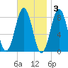 Burnt Island tide chart for Monday, November 3, 2025