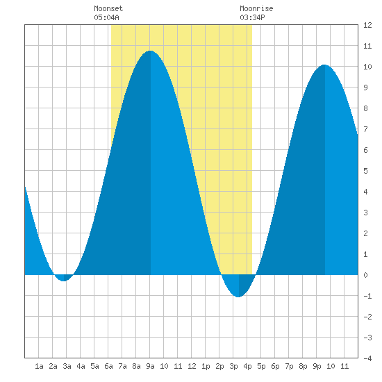 Burnt Island tide chart for Tuesday, November 4, 2025
