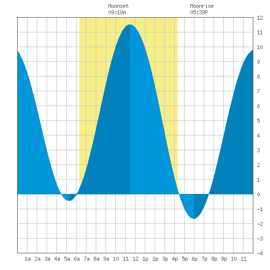 Burnt Island tide chart for Friday, November 7, 2025