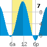 Burnt Island tide chart for Friday, November 7, 2025