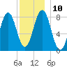 Burnt Island tide chart for Wednesday, December 10, 2025