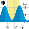 Burnt Island tide chart for Thursday, December 11, 2025