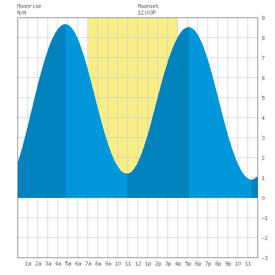Burnt Island tide chart for Friday, December 12, 2025