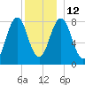 Burnt Island tide chart for Friday, December 12, 2025