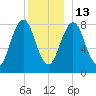 Burnt Island tide chart for Saturday, December 13, 2025