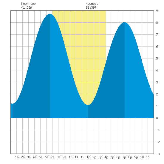 Burnt Island tide chart for Sunday, December 14, 2025