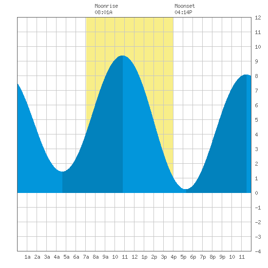 Burnt Island tide chart for Saturday, December 20, 2025