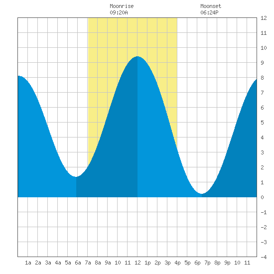 Burnt Island tide chart for Monday, December 22, 2025