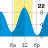 Burnt Island tide chart for Monday, December 22, 2025