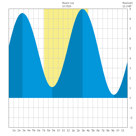 Burnt Island tide chart for Friday, December 26, 2025