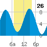 Burnt Island tide chart for Friday, December 26, 2025