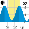 Burnt Island tide chart for Saturday, December 27, 2025
