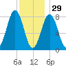 Burnt Island tide chart for Monday, December 29, 2025