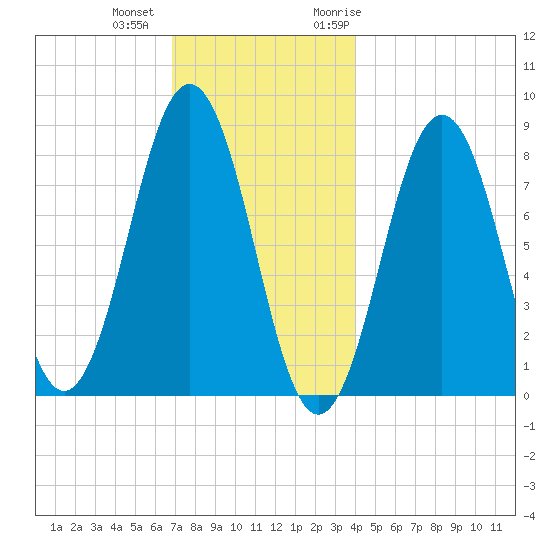 Burnt Island tide chart for Tuesday, December 2, 2025