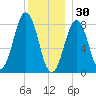 Burnt Island tide chart for Tuesday, December 30, 2025