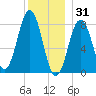 Burnt Island tide chart for Wednesday, December 31, 2025