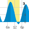 Burnt Island tide chart for Wednesday, December 3, 2025