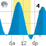 Burnt Island tide chart for Thursday, December 4, 2025