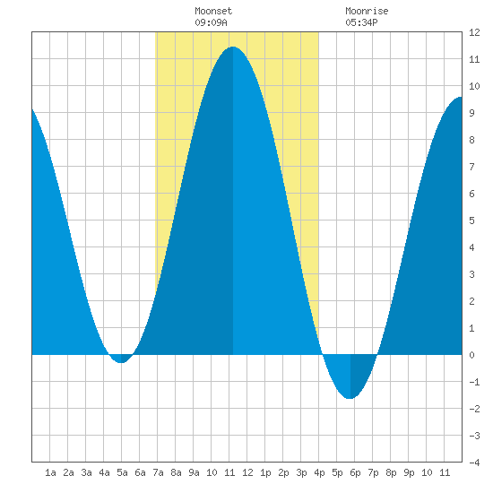 Burnt Island tide chart for Saturday, December 6, 2025