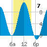 Burnt Island tide chart for Sunday, December 7, 2025