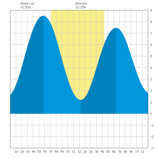 Burnt Island tide chart for Monday, January 12, 2026