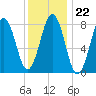 Burnt Island tide chart for Thursday, January 22, 2026