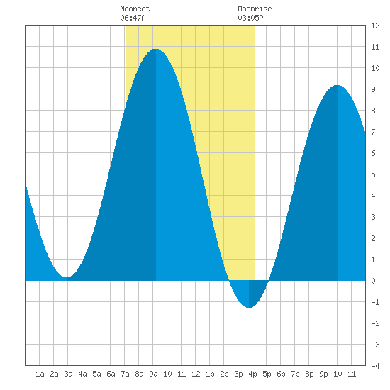 Burnt Island tide chart for Friday, January 2, 2026