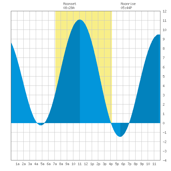 Burnt Island tide chart for Sunday, January 4, 2026