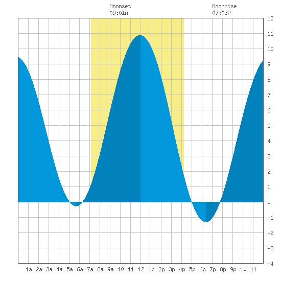 Burnt Island tide chart for Monday, January 5, 2026
