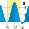 Burnt Island tide chart for Monday, January 5, 2026