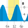 Burnt Island tide chart for Thursday, January 8, 2026