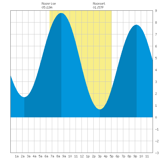 Burnt Island tide chart for Saturday, February 14, 2026