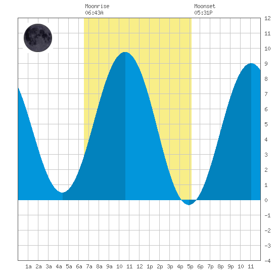 Burnt Island tide chart for Tuesday, February 17, 2026