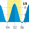 Burnt Island tide chart for Thursday, February 19, 2026