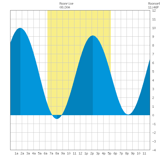 Burnt Island tide chart for Sunday, February 22, 2026