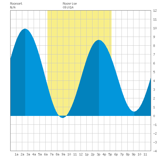 Burnt Island tide chart for Monday, February 23, 2026