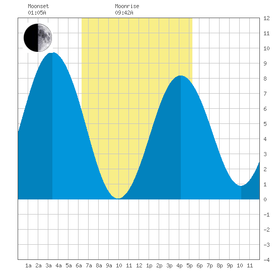 Burnt Island tide chart for Tuesday, February 24, 2026