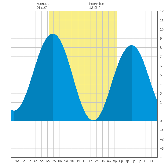 Burnt Island tide chart for Friday, February 27, 2026