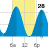 Burnt Island tide chart for Saturday, February 28, 2026