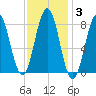 Burnt Island tide chart for Tuesday, February 3, 2026