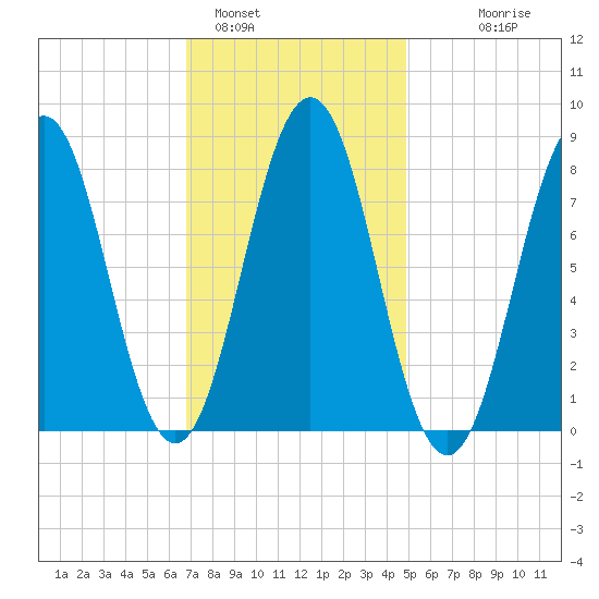 Burnt Island tide chart for Wednesday, February 4, 2026