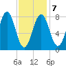 Burnt Island tide chart for Saturday, February 7, 2026