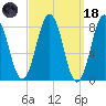 Burnt Island tide chart for Wednesday, March 18, 2026