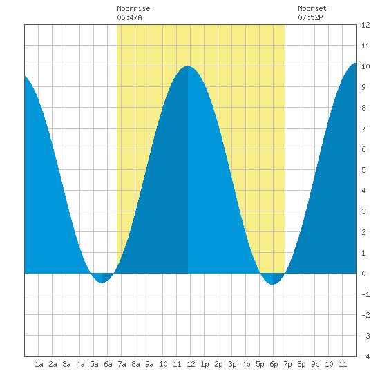Burnt Island tide chart for Thursday, March 19, 2026