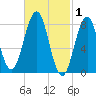 Burnt Island tide chart for Sunday, March 1, 2026