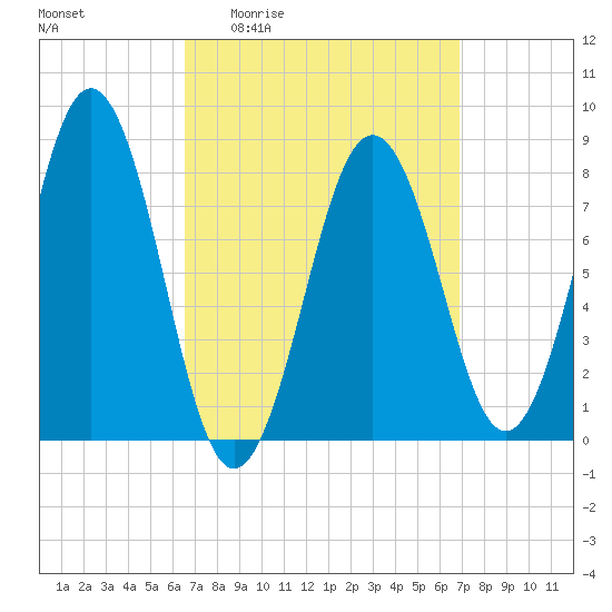 Burnt Island tide chart for Monday, March 23, 2026