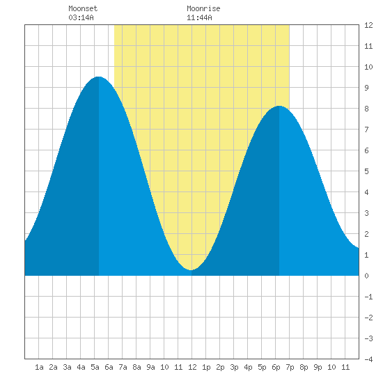 Burnt Island tide chart for Thursday, March 26, 2026